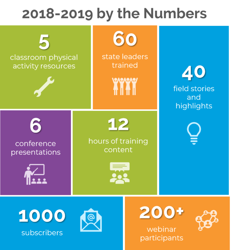 Springboard to Active Schools Looking Back A Year of Connections